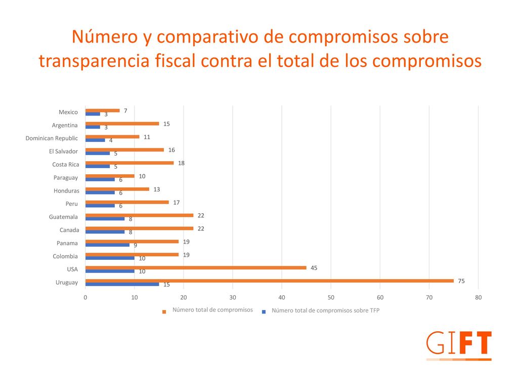 Número y comparativo de compromisos sobre transparencia fiscal contra el total de los compromisos