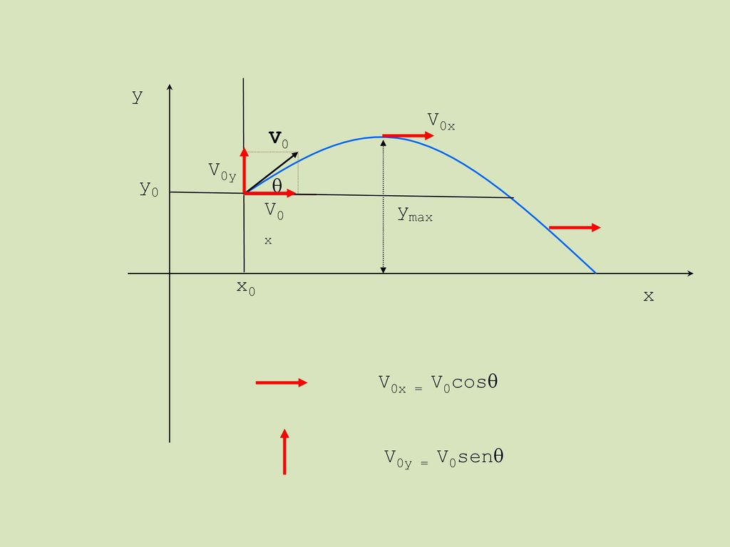 y V0x V0 V0y y0  V0x ymax x0 x V0x = V0cos V0y = V0sen