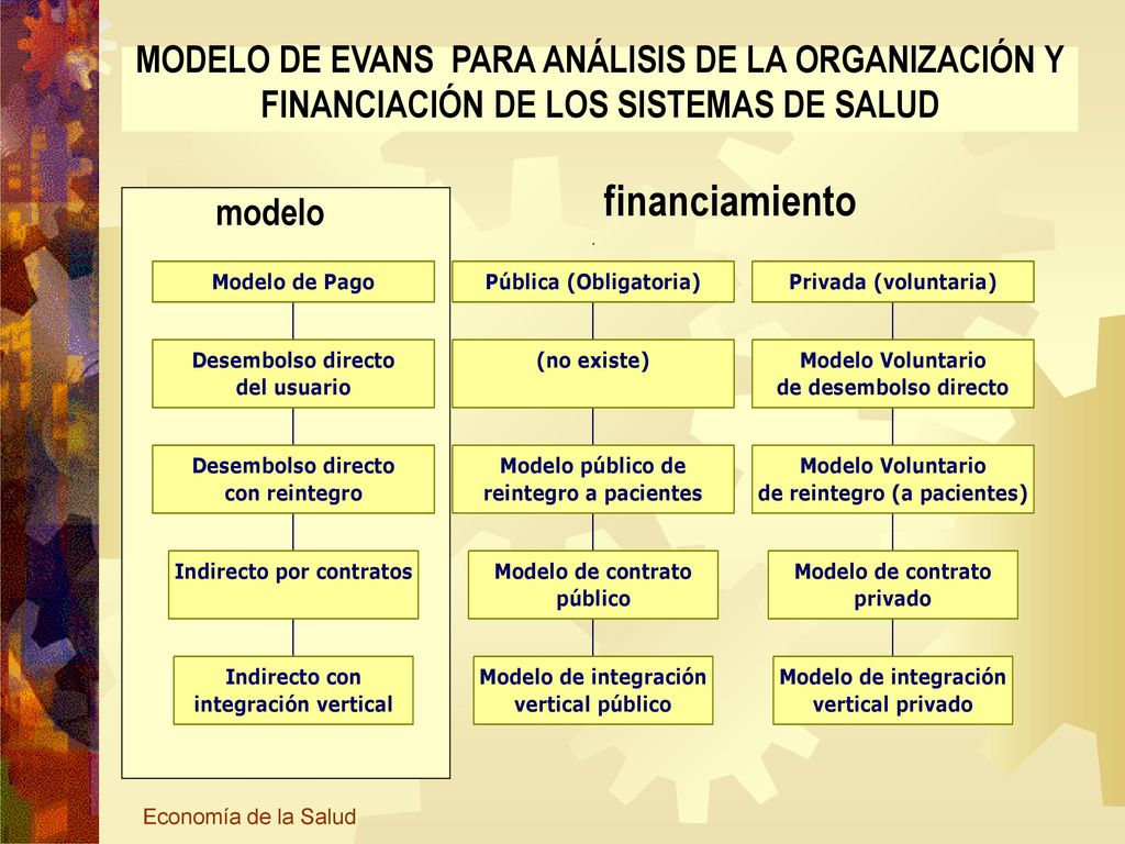 MODELO DE EVANS PARA ANÁLISIS DE LA ORGANIZACIÓN Y FINANCIACIÓN DE LOS SISTEMAS DE SALUD