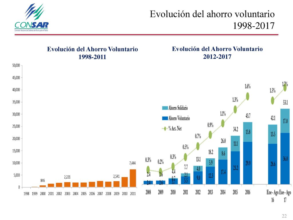 Evolución del Ahorro Voluntario Evolución del Ahorro Voluntario