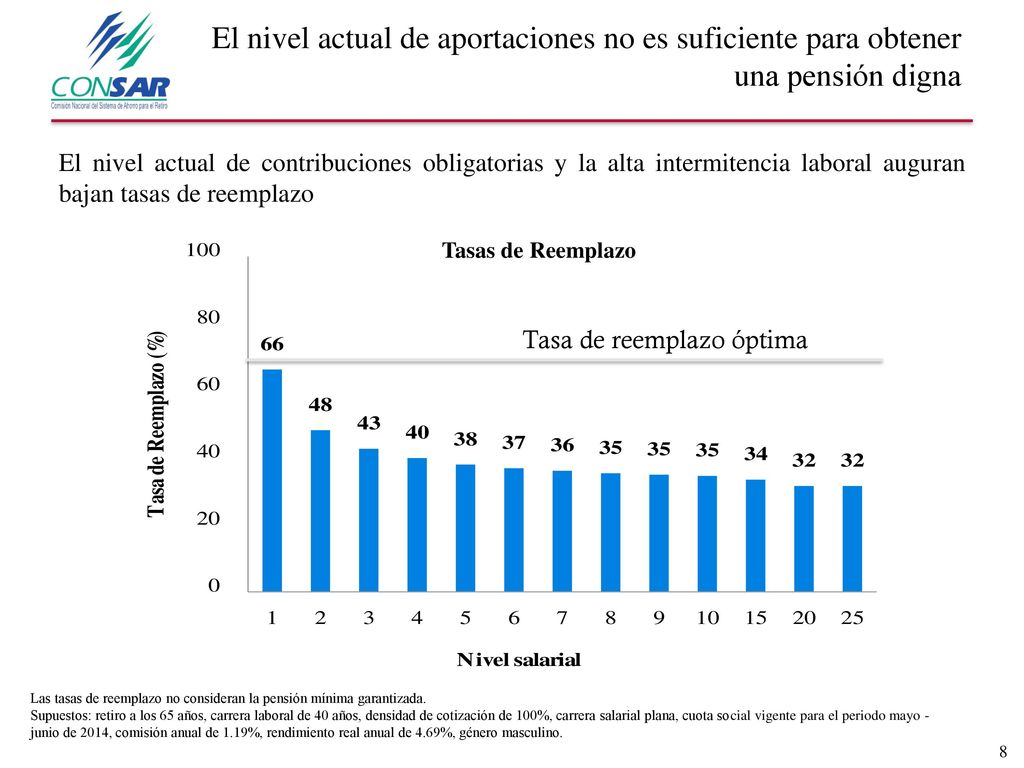 El nivel actual de aportaciones no es suficiente para obtener una pensión digna