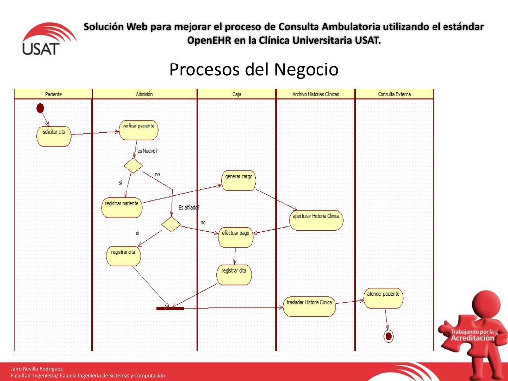 Solución Web para mejorar el proceso de Consulta Ambulatoria utilizando el estándar OpenEHR en la Clínica Universitaria USAT.