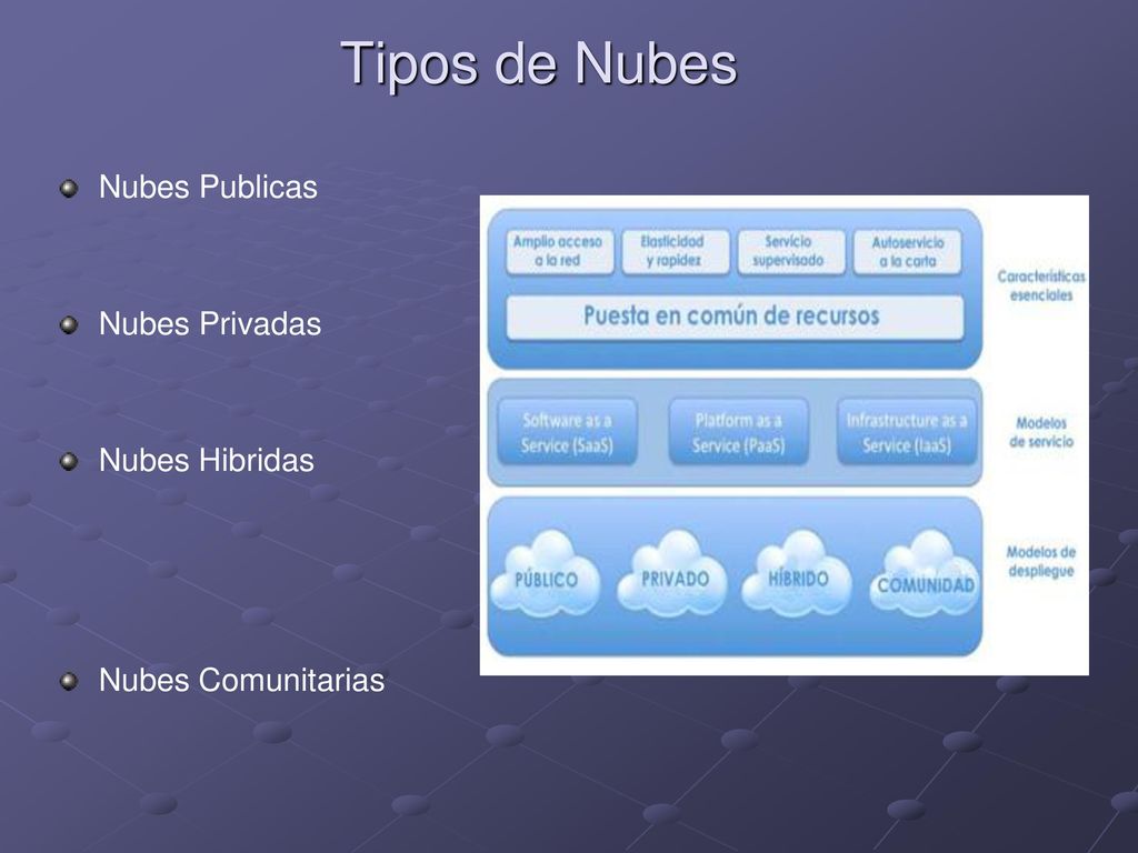 Tipos de Nubes Nubes Publicas Nubes Privadas Nubes Hibridas