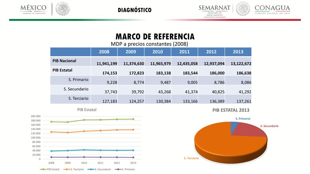 MARCO DE REFERENCIA DIAGNÓSTICO MDP a precios constantes (2008) 2008
