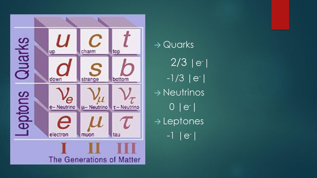 Quarks 2/3 |e-| -1/3 |e-| Neutrinos 0 |e-| Leptones -1 |e-|