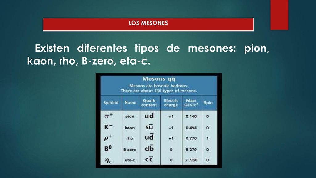 LOS MESONES Existen diferentes tipos de mesones: pion, kaon, rho, B-zero, eta-c.