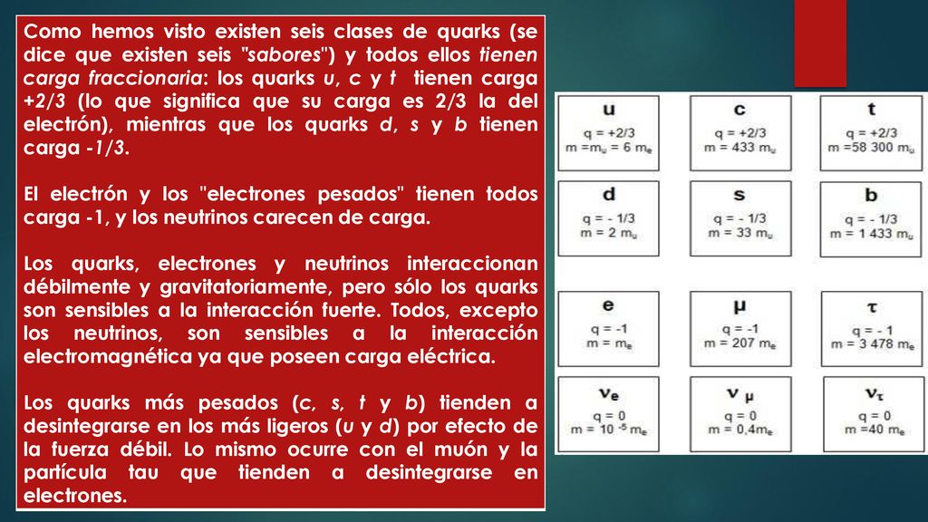 Como hemos visto existen seis clases de quarks (se dice que existen seis sabores ) y todos ellos tienen carga fraccionaria: los quarks u, c y t tienen carga +2/3 (lo que significa que su carga es 2/3 la del electrón), mientras que los quarks d, s y b tienen carga -1/3.