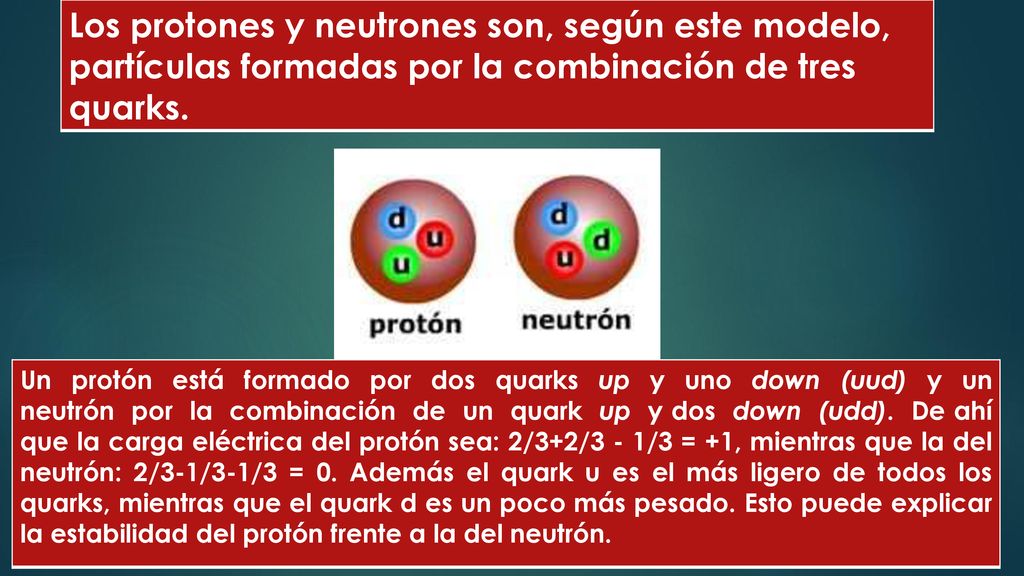Los protones y neutrones son, según este modelo, partículas formadas por la combinación de tres quarks.