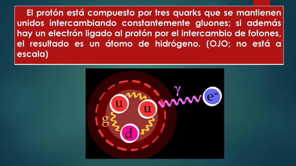 El protón está compuesto por tres quarks que se mantienen unidos intercambiando constantemente gluones; si además hay un electrón ligado al protón por el intercambio de fotones, el resultado es un átomo de hidrógeno.