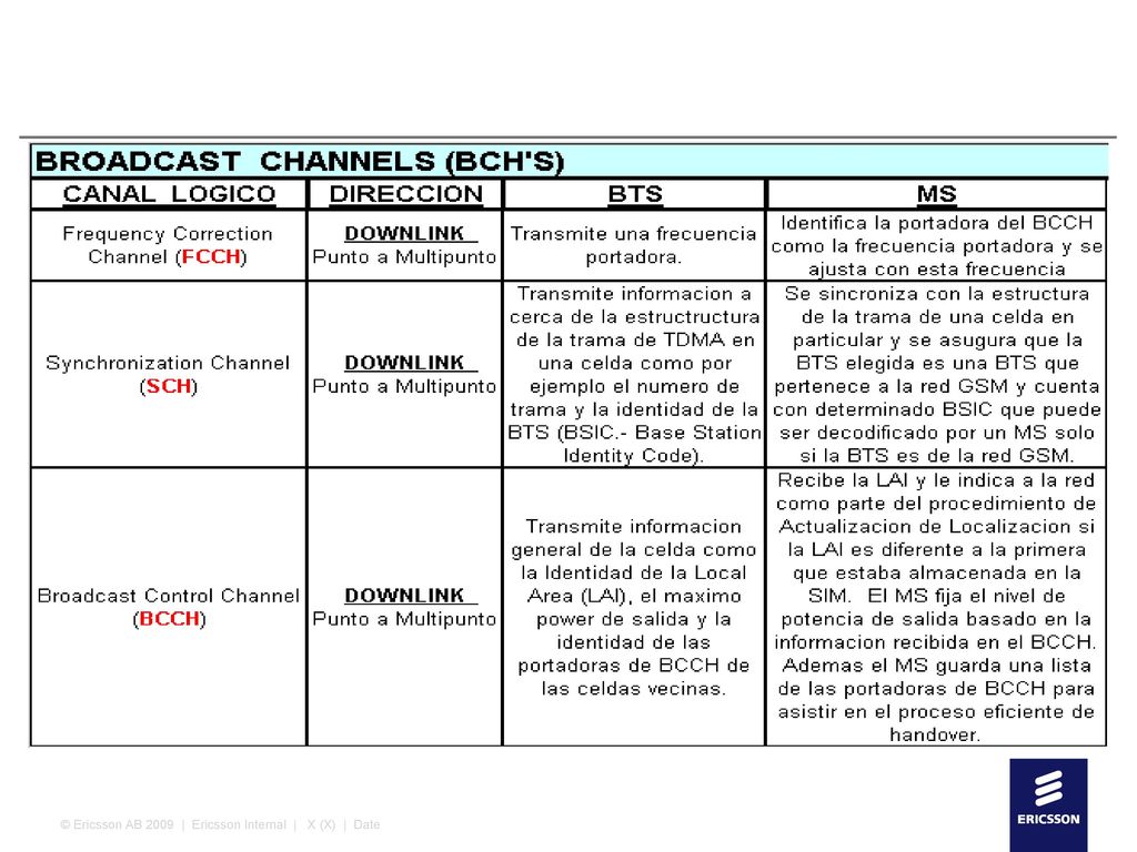 © Ericsson AB 2009 | Ericsson Internal | X (X) | Date