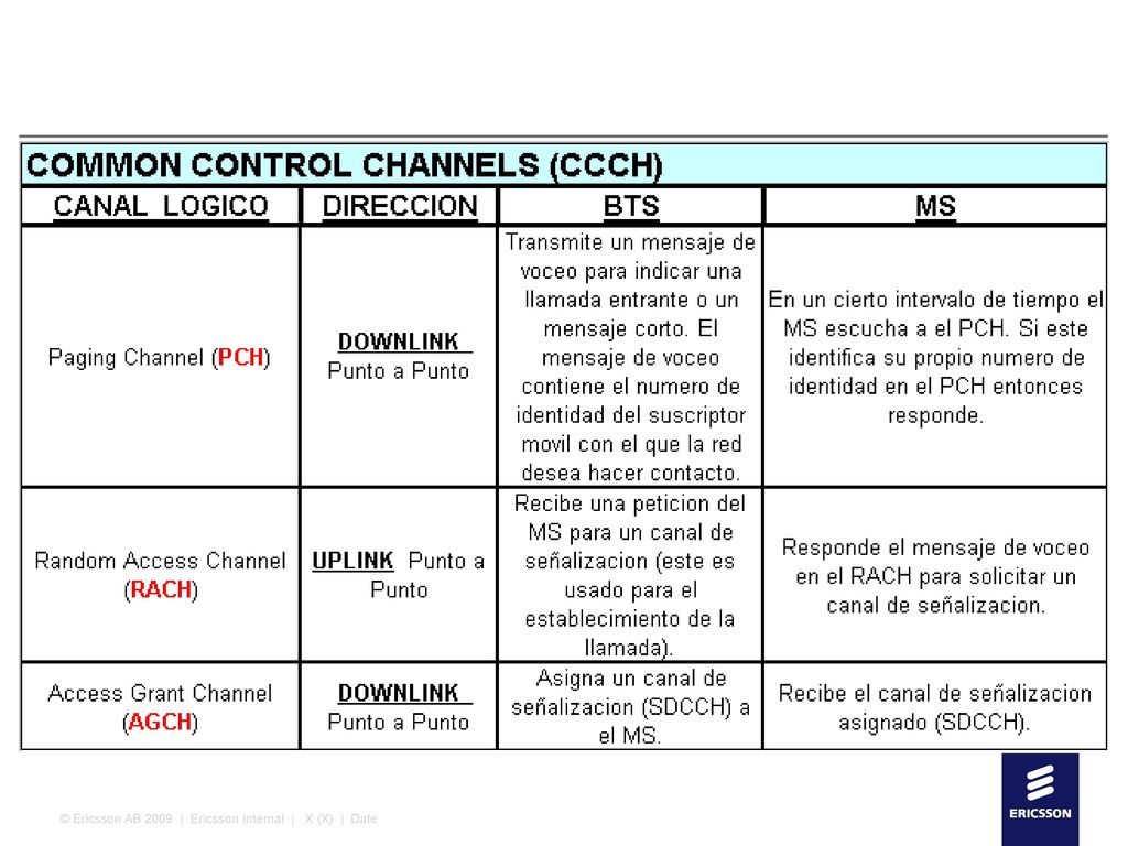 © Ericsson AB 2009 | Ericsson Internal | X (X) | Date