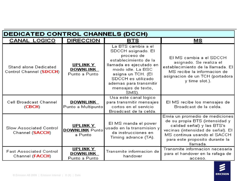 © Ericsson AB 2009 | Ericsson Internal | X (X) | Date