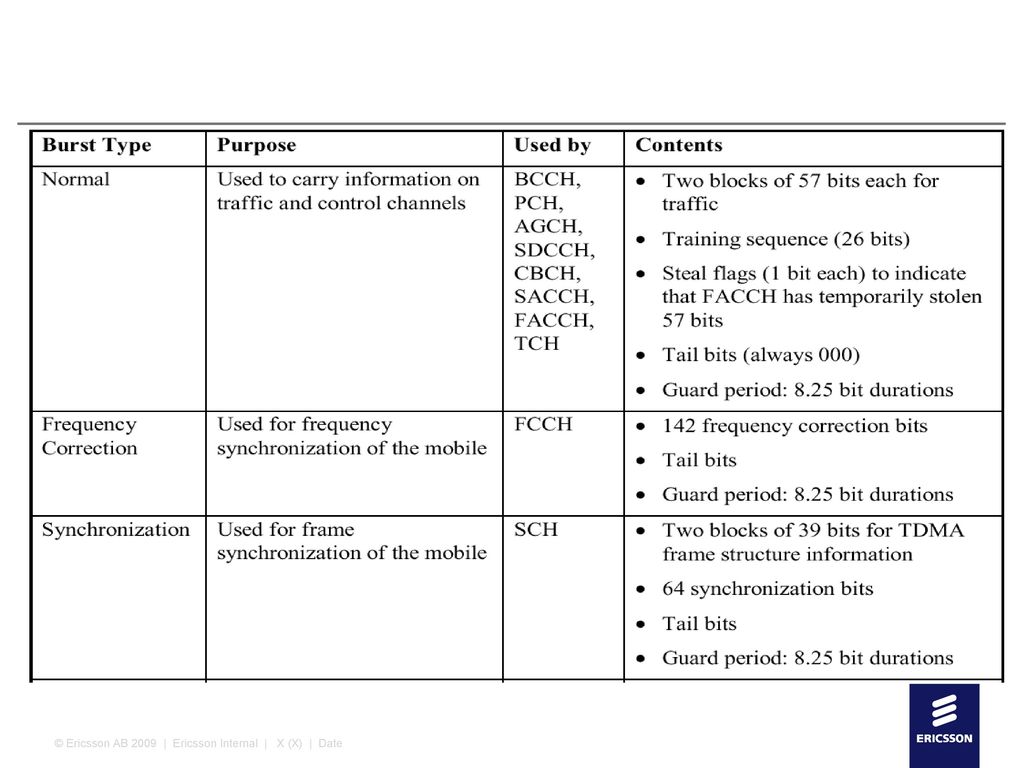 © Ericsson AB 2009 | Ericsson Internal | X (X) | Date
