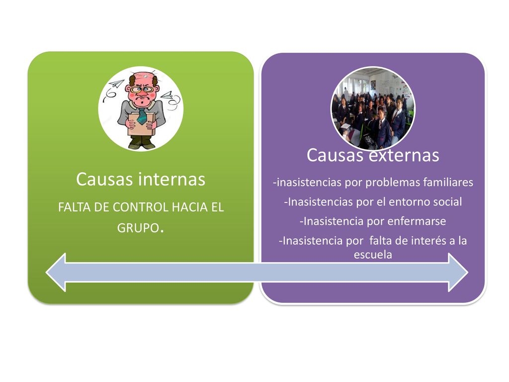 Causas externas Causas internas FALTA DE CONTROL HACIA EL GRUPO.