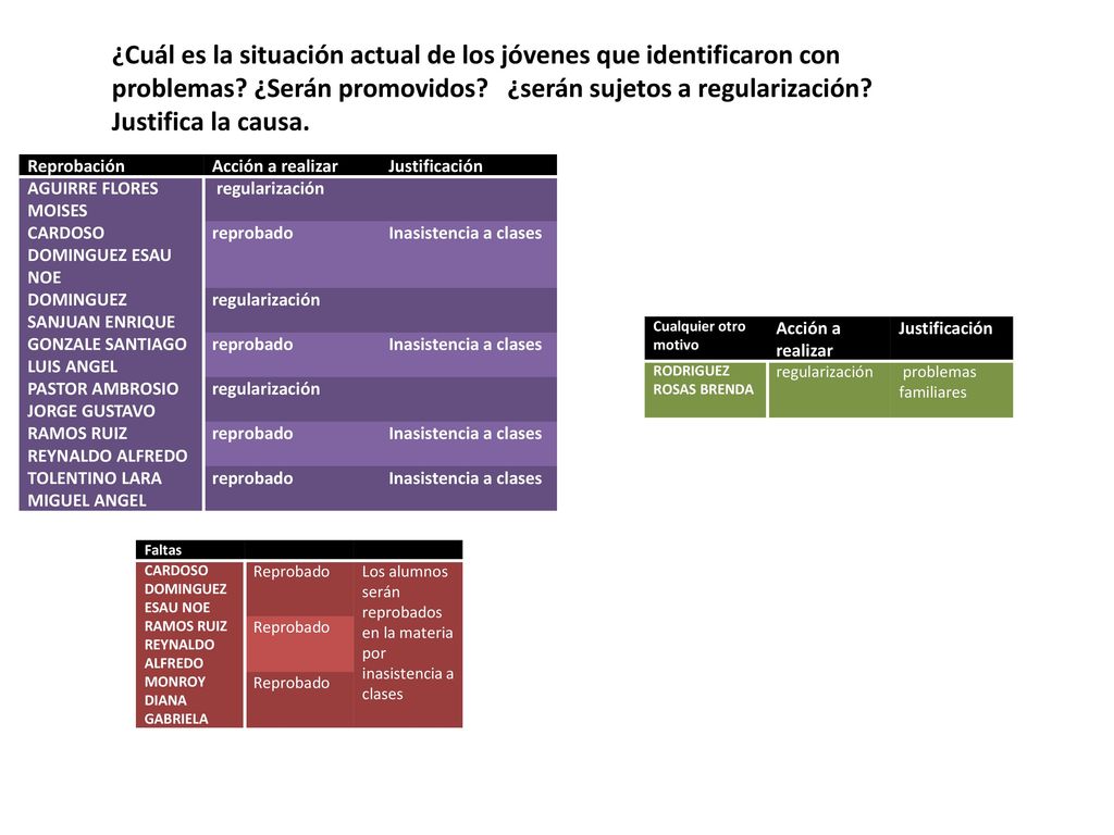 ¿Cuál es la situación actual de los jóvenes que identificaron con problemas ¿Serán promovidos ¿serán sujetos a regularización Justifica la causa.
