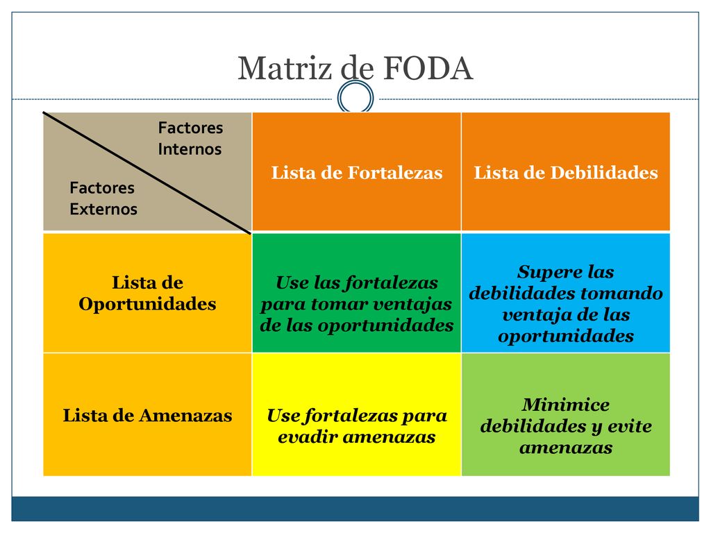 Matriz de FODA Lista de Fortalezas Lista de Debilidades
