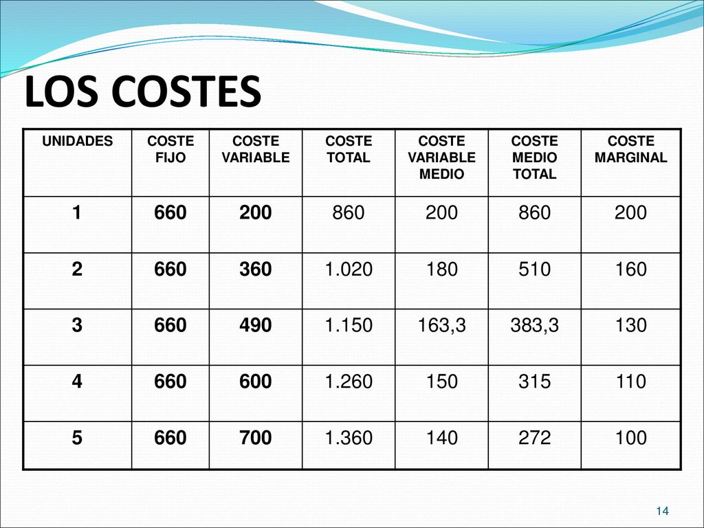 LOS COSTES UNIDADES. COSTE FIJO. COSTE VARIABLE. COSTE TOTAL. COSTE VARIABLE MEDIO. COSTE MEDIO TOTAL.