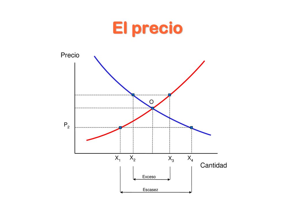El precio Precio O P2 X1 X2 X3 X4 Cantidad Exceso Escasez
