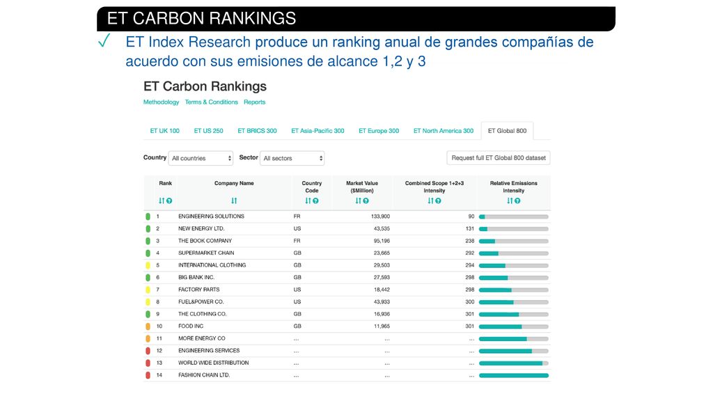 ET CARBON RANKINGS ET Index Research produce un ranking anual de grandes compañías de acuerdo con sus emisiones de alcance 1,2 y 3.