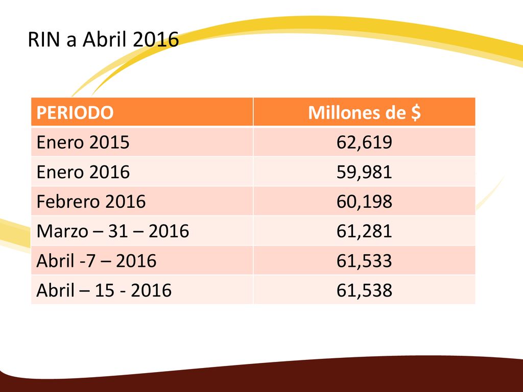 RIN a Abril 2016 PERIODO Millones de $ Enero ,619 Enero 2016
