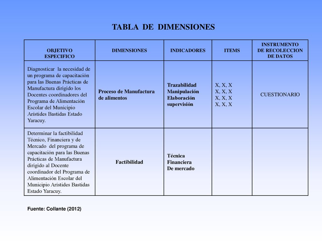 TABLA DE DIMENSIONES OBJETIVO. ESPECIFICO. DIMENSIONES. INDICADORES. ITEMS. INSTRUMENTO. DE RECOLECCION.
