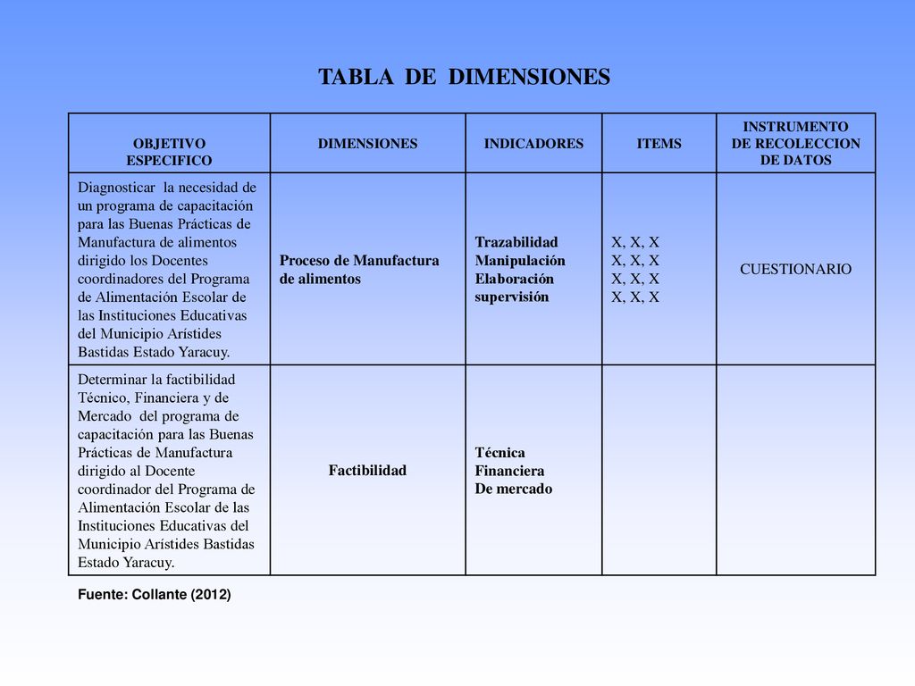 TABLA DE DIMENSIONES OBJETIVO. ESPECIFICO. DIMENSIONES. INDICADORES. ITEMS. INSTRUMENTO. DE RECOLECCION.