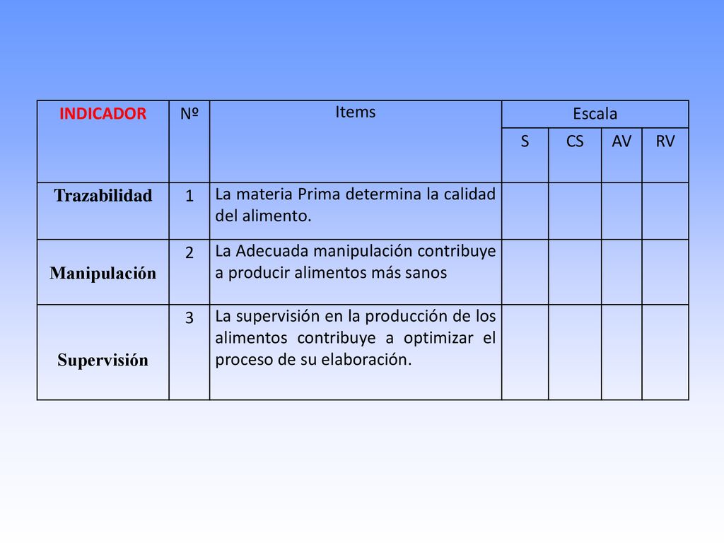 INDICADOR Nº. Items. Escala. S. CS. AV. RV. Trazabilidad. 1. La materia Prima determina la calidad del alimento.