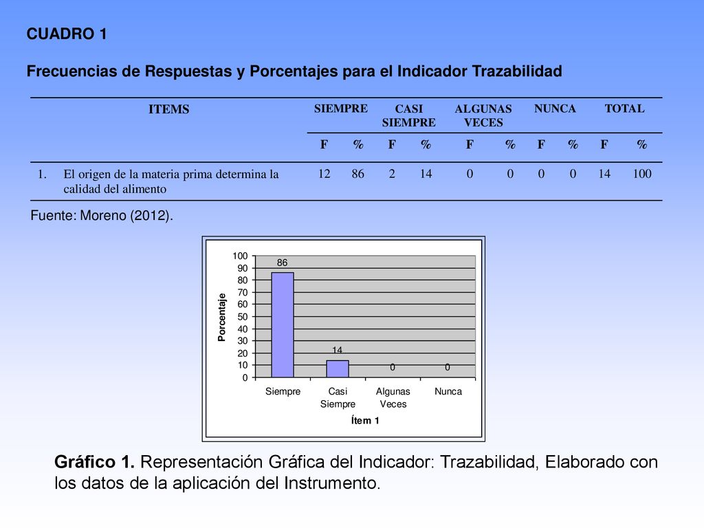 CUADRO 1 Frecuencias de Respuestas y Porcentajes para el Indicador Trazabilidad. ITEMS. SIEMPRE. CASI.