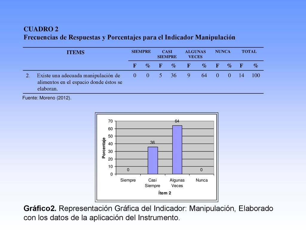 CUADRO 2 Frecuencias de Respuestas y Porcentajes para el Indicador Manipulación. ITEMS. SIEMPRE. CASI.