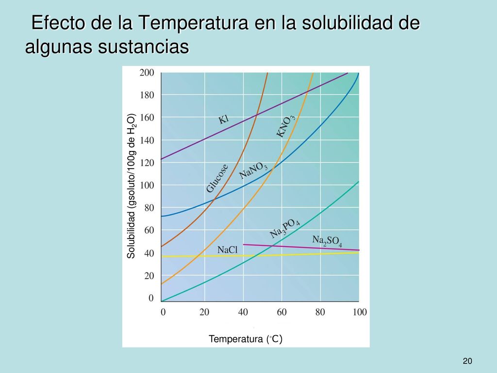 Efecto de la Temperatura en la solubilidad de algunas sustancias