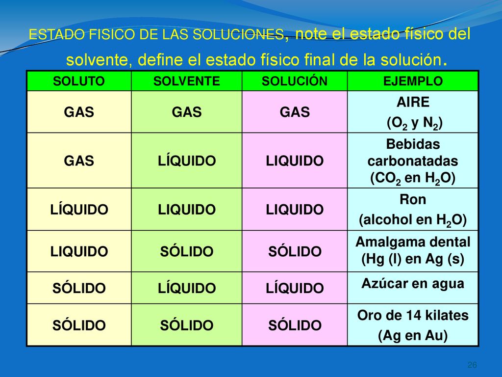 Bebidas carbonatadas (CO2 en H2O) Amalgama dental (Hg (l) en Ag (s)