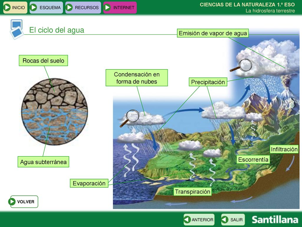 El ciclo del agua Emisión de vapor de agua Rocas del suelo