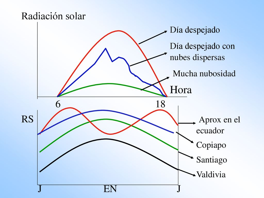Día despejado con nubes dispersas Mucha nubosidad Hora 6 18