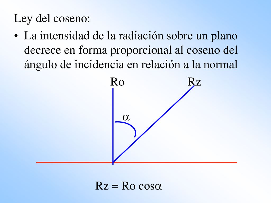 Ley del coseno: La intensidad de la radiación sobre un plano decrece en forma proporcional al coseno del ángulo de incidencia en relación a la normal.