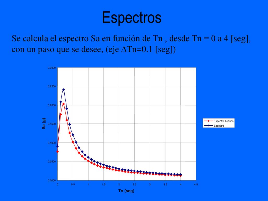 Espectros Se calcula el espectro Sa en función de Tn , desde Tn = 0 a 4 [seg], con un paso que se desee, (eje DTn=0.1 [seg])
