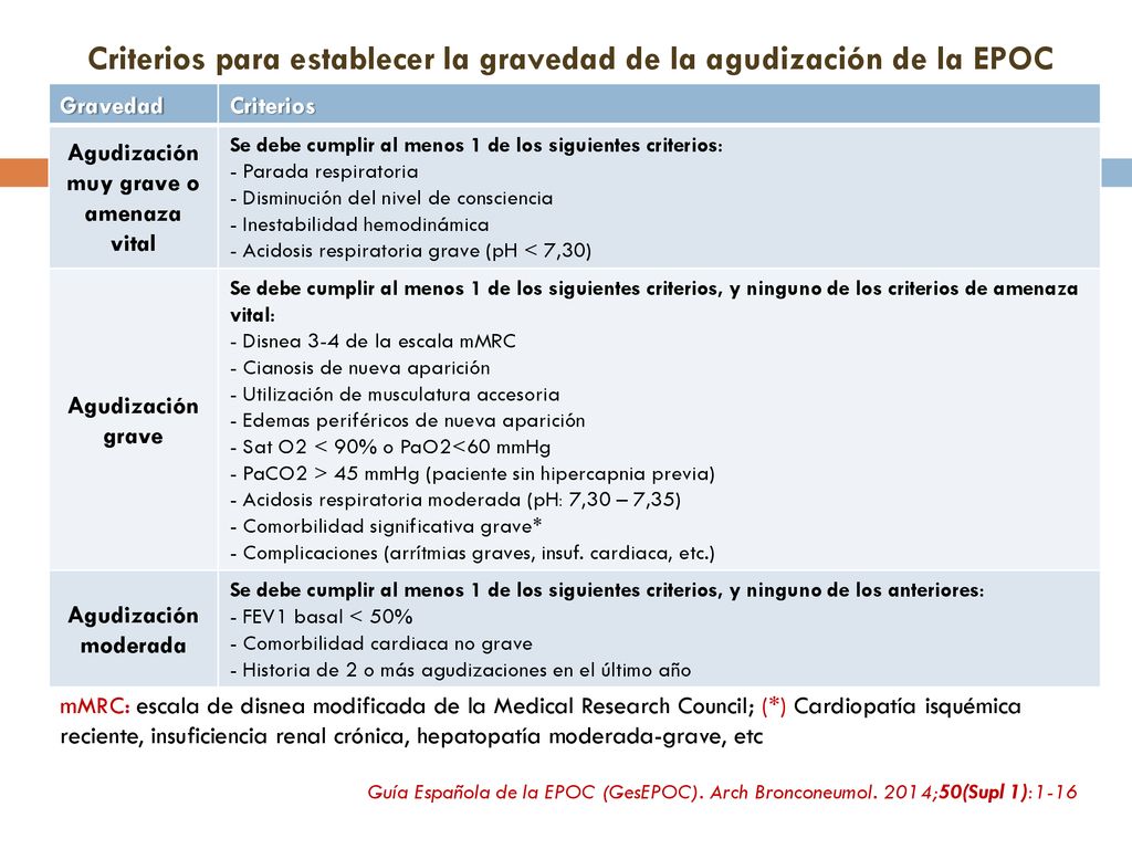 Criterios para establecer la gravedad de la agudización de la EPOC