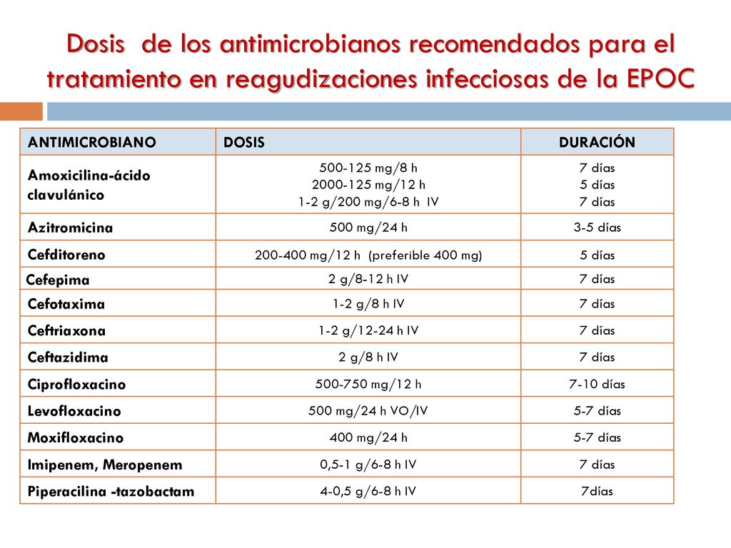 Dosis de los antimicrobianos recomendados para el tratamiento en reagudizaciones infecciosas de la EPOC