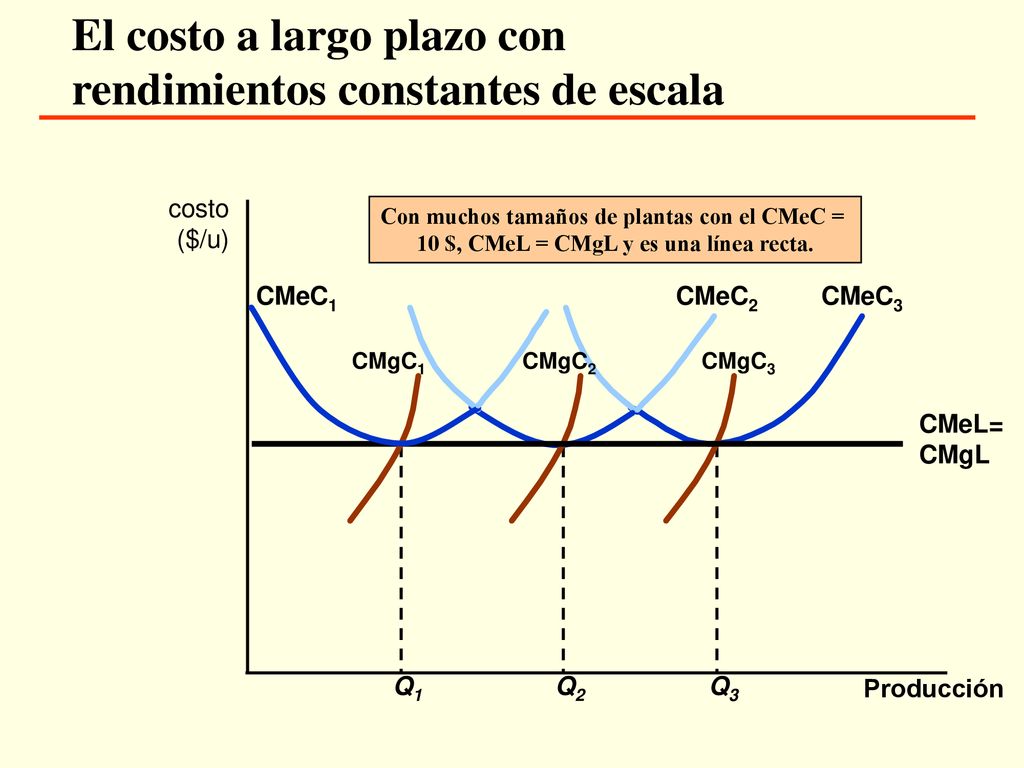 El costo a largo plazo con rendimientos constantes de escala