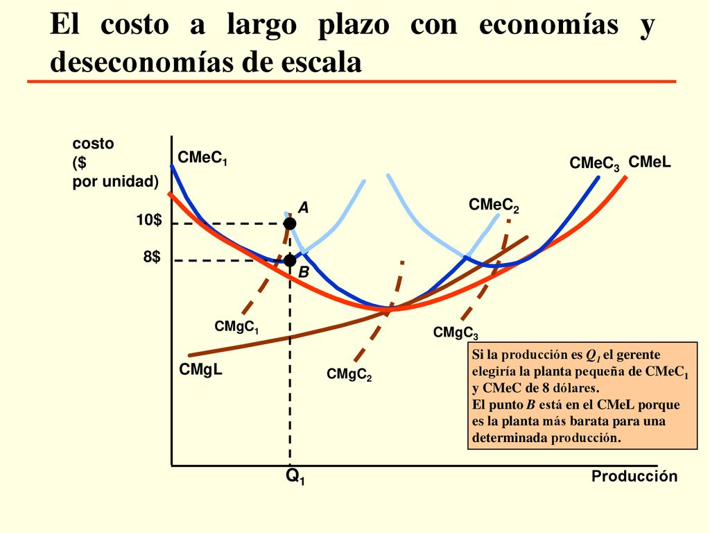 El costo a largo plazo con economías y deseconomías de escala