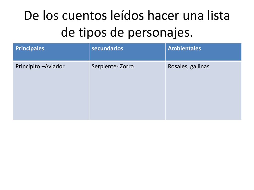De los cuentos leídos hacer una lista de tipos de personajes.