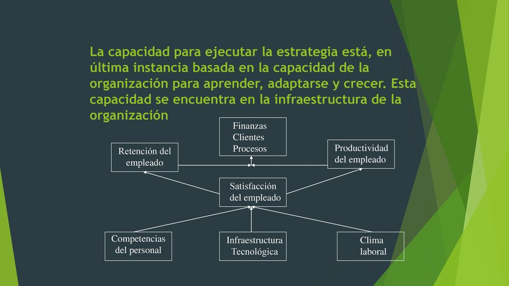 La capacidad para ejecutar la estrategia está, en última instancia basada en la capacidad de la organización para aprender, adaptarse y crecer. Esta capacidad se encuentra en la infraestructura de la organización