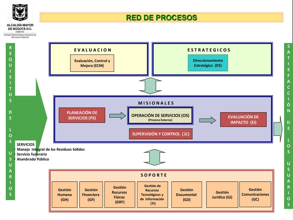 RED DE PROCESOS REQU I S I TOS DE L O S USUAR OS A T F C Ó N D E U R