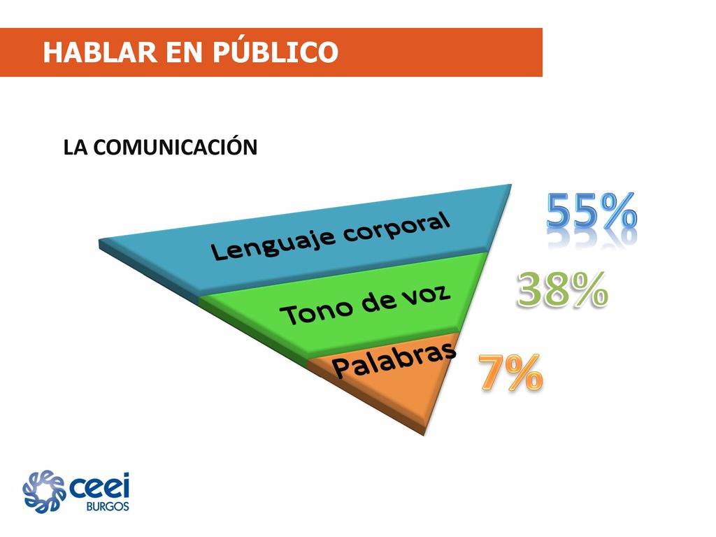 55% 38% 7% Lenguaje corporal Tono de voz Palabras HABLAR EN PÚBLICO