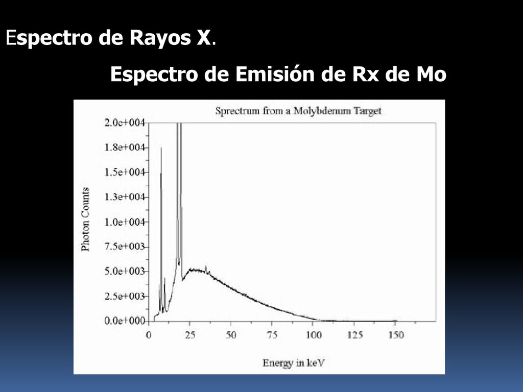 Espectro de Rayos X. Espectro de Emisión de Rx de Mo