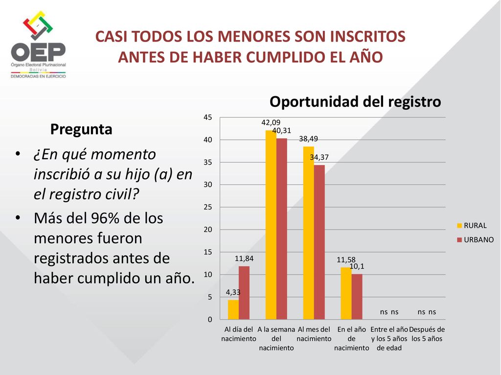 CASI TODOS LOS MENORES SON INSCRITOS ANTES DE HABER CUMPLIDO EL AÑO