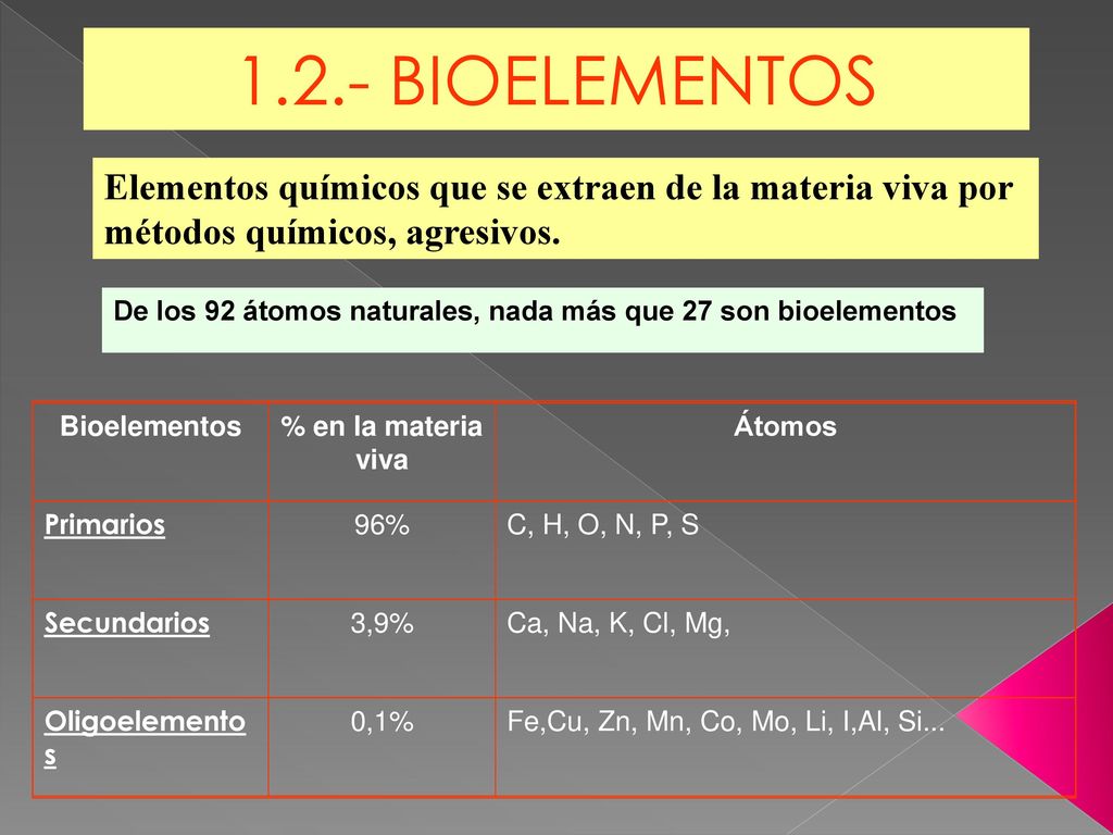 1.2.- BIOELEMENTOS Elementos químicos que se extraen de la materia viva por métodos químicos, agresivos.