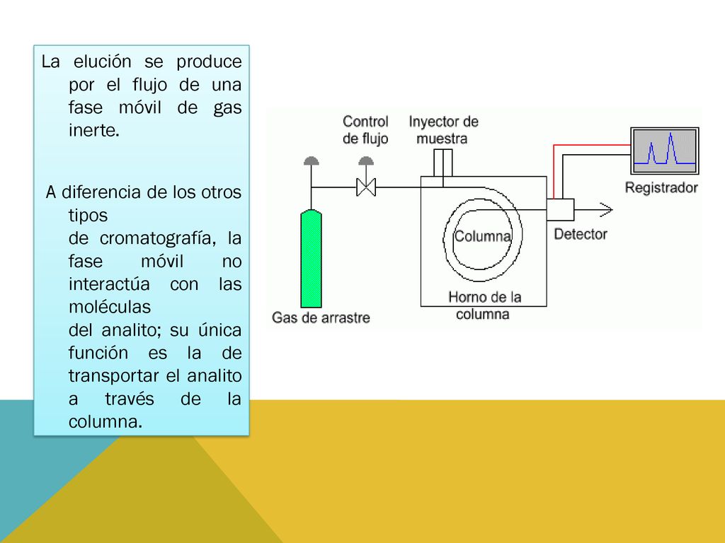 La elución se produce por el flujo de una fase móvil de gas inerte
