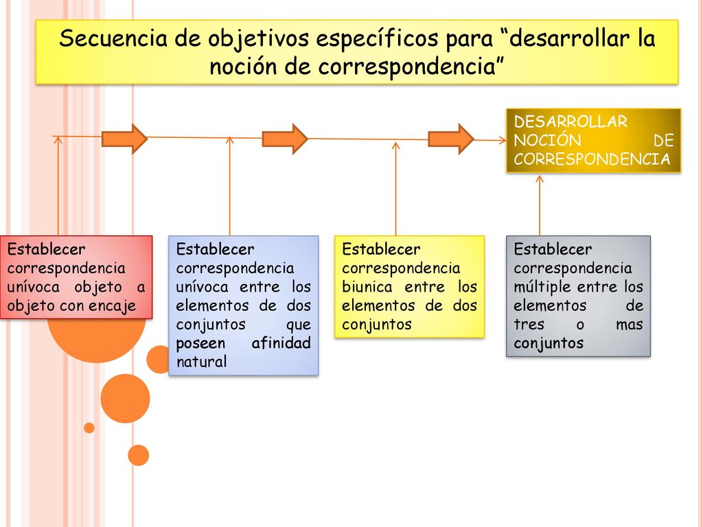 Secuencia de objetivos específicos para desarrollar la noción de correspondencia