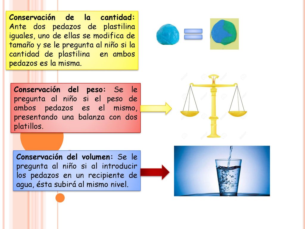 Conservación de la cantidad: Ante dos pedazos de plastilina iguales, uno de ellas se modifica de tamaño y se le pregunta al niño si la cantidad de plastilina en ambos pedazos es la misma.