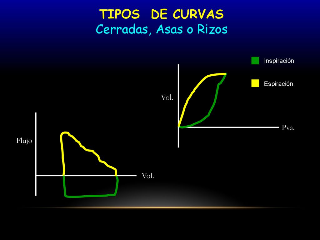 TIPOS DE CURVAS Cerradas, Asas o Rizos Vol. Pva. Flujo Vol.
